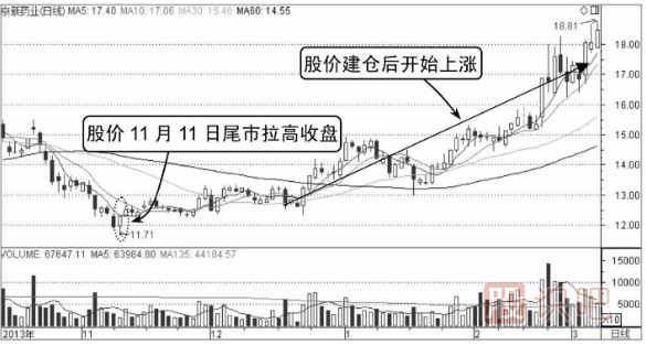 股票尾盤(pán)拉高是什么意思,尾盤(pán)下跌是什么意思