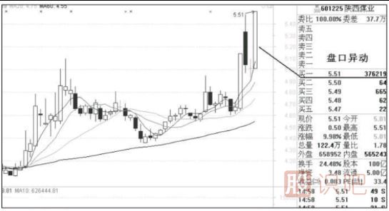 教您如何捕捉盤口異動的個股