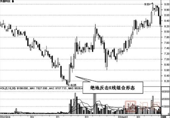 K線組合形態(tài)的選股技巧