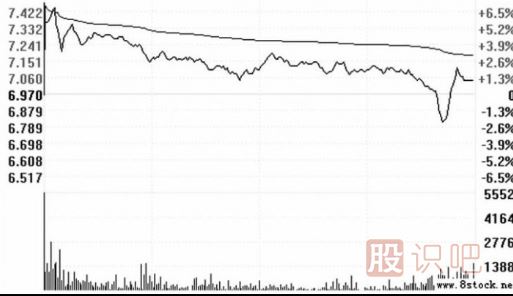 高開假<a href=http://www.fangzhi7.com/GPRM/sy/1028.html target=_blank class=infotextkey>陰線</a>洗盤的圖形識(shí)別