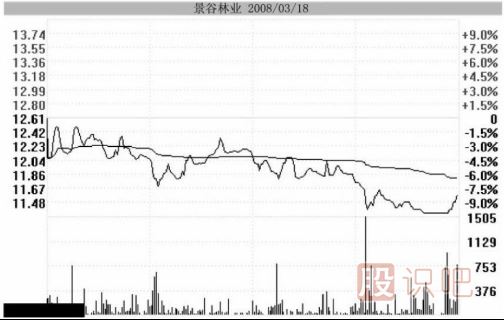 主力用跌停洗盤持股者應(yīng)該如何面對(duì)？