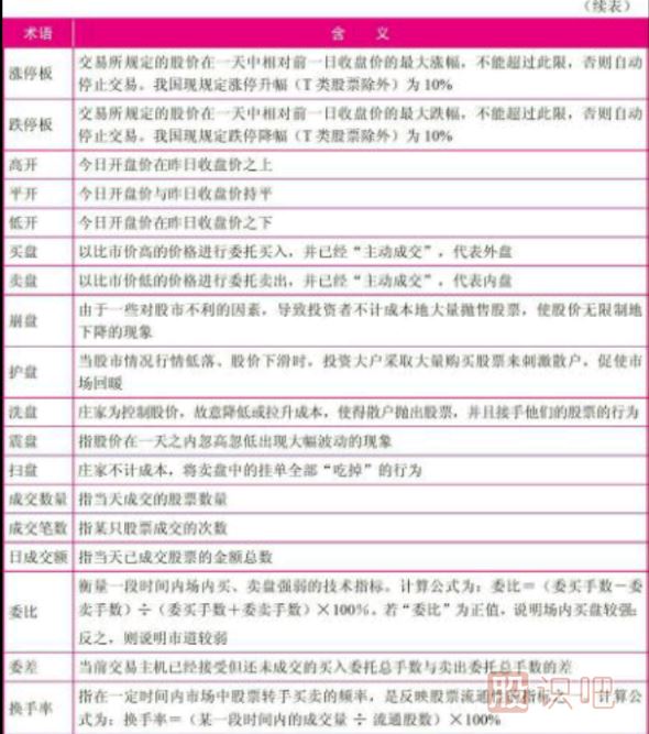 認(rèn)識(shí)短線盤口術(shù)語(yǔ)