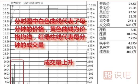 怎么看股票分時走勢的<a href=http://www.fangzhi7.com/GPRM/sy/2032.html target=_blank class=infotextkey>放量</a>