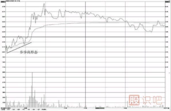 <a href=http://www.fangzhi7.com/jsfx/fs/ target=_blank class=infotextkey>分時圖</a>看漲形態(tài)-步步高形態(tài)