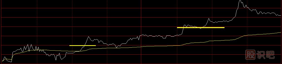 股票分時圖買賣技巧，分時圖黃色均價線使用方法