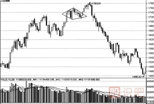 K線形態(tài)的最佳買賣點(diǎn)（圖解）