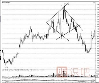 <a href=http://www.fangzhi7.com/jsfx/K/ target=_blank class=infotextkey>K線</a>圖的鉆石形態(tài)（圖解）