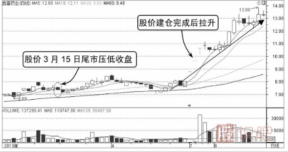股票尾盤(pán)拉高是什么意思,尾盤(pán)下跌是什么意思