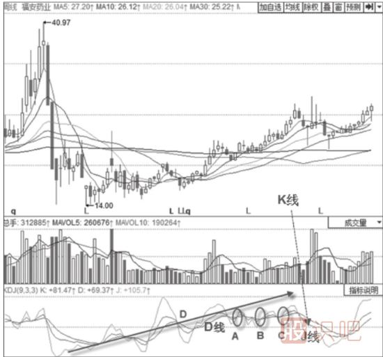 KDJ金叉買(mǎi)入形態(tài)-KDJ指標(biāo)詳解