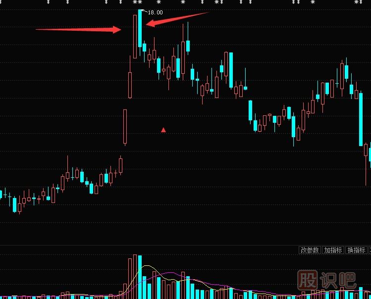 大陰線K線形態(tài)怎么看？是洗盤還是出貨？大陰線K線圖分析方法圖解