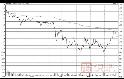 股票盤(pán)口知識(shí)-如何分析盤(pán)口走勢(shì)及盤(pán)口高開(kāi)走勢(shì)