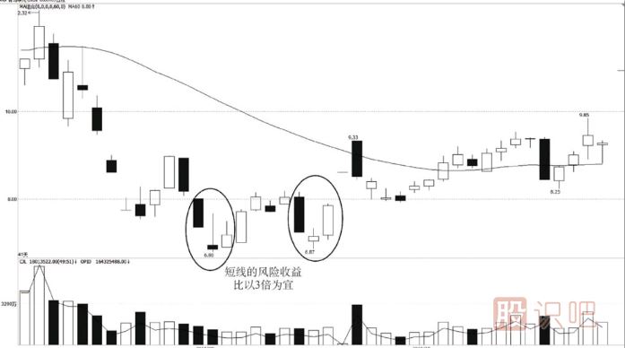 短線操作前的風險收益分析