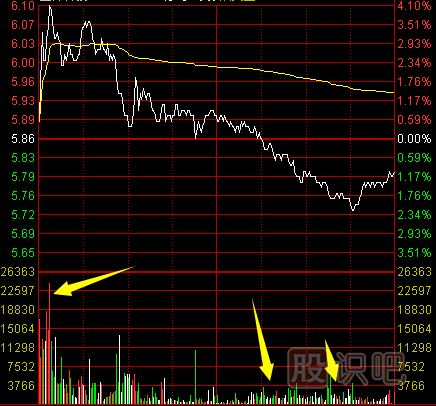 股票分時(shí)圖出貨形態(tài)介紹-附圖解
