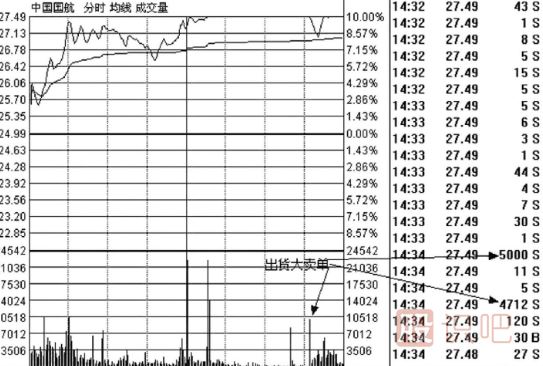 教您怎么看盤口大賣單是不是有主力的在出貨