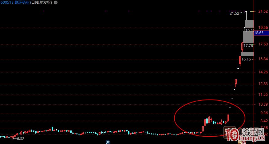 哪種K線結(jié)構(gòu)容易加速大漲或漲停板？,