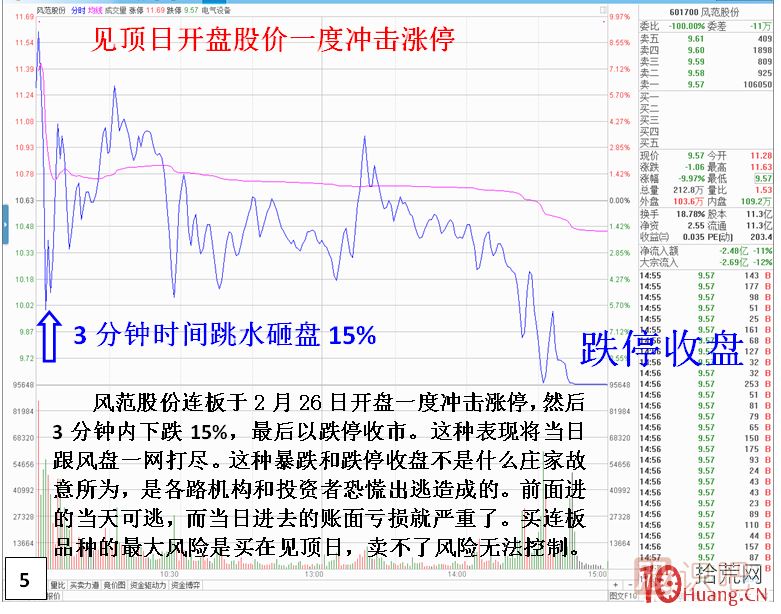 妖股見頂風(fēng)險最大！止損必須堅決干脆??！,