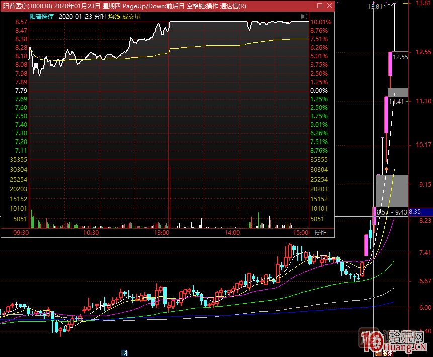 哪種K線結(jié)構(gòu)容易加速大漲或漲停板？,